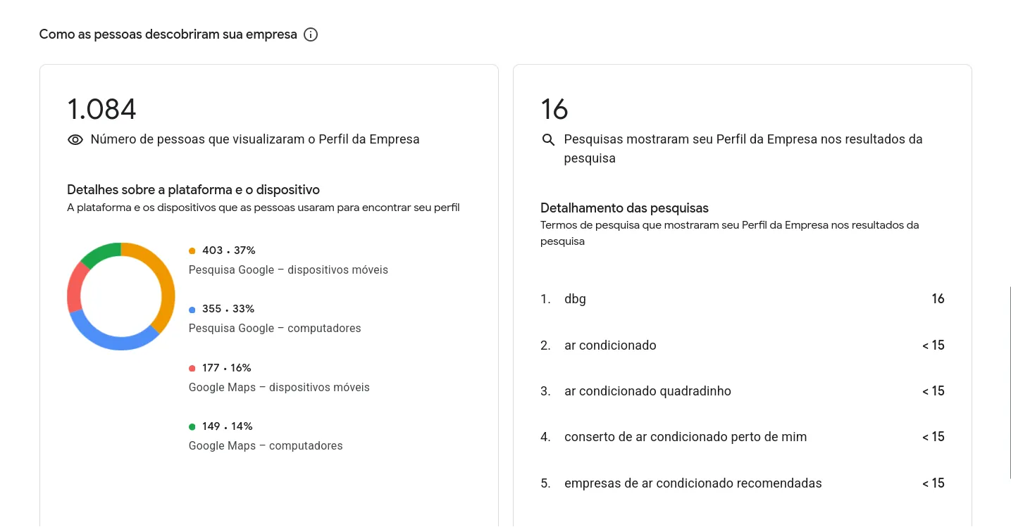 Relatório do Perfil Google Empresa da DBG Ar condicionado após otimização da ATIVO ONLINE Assessoria de Marketing